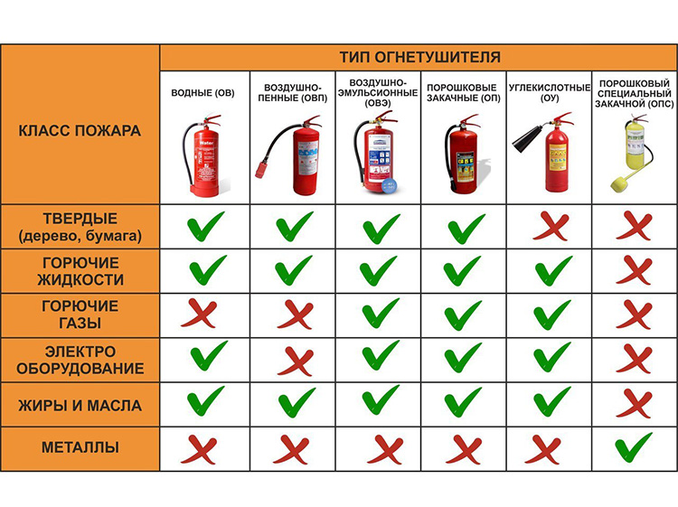 Типы огнетушителей для бани Типы огнетушителей для бани